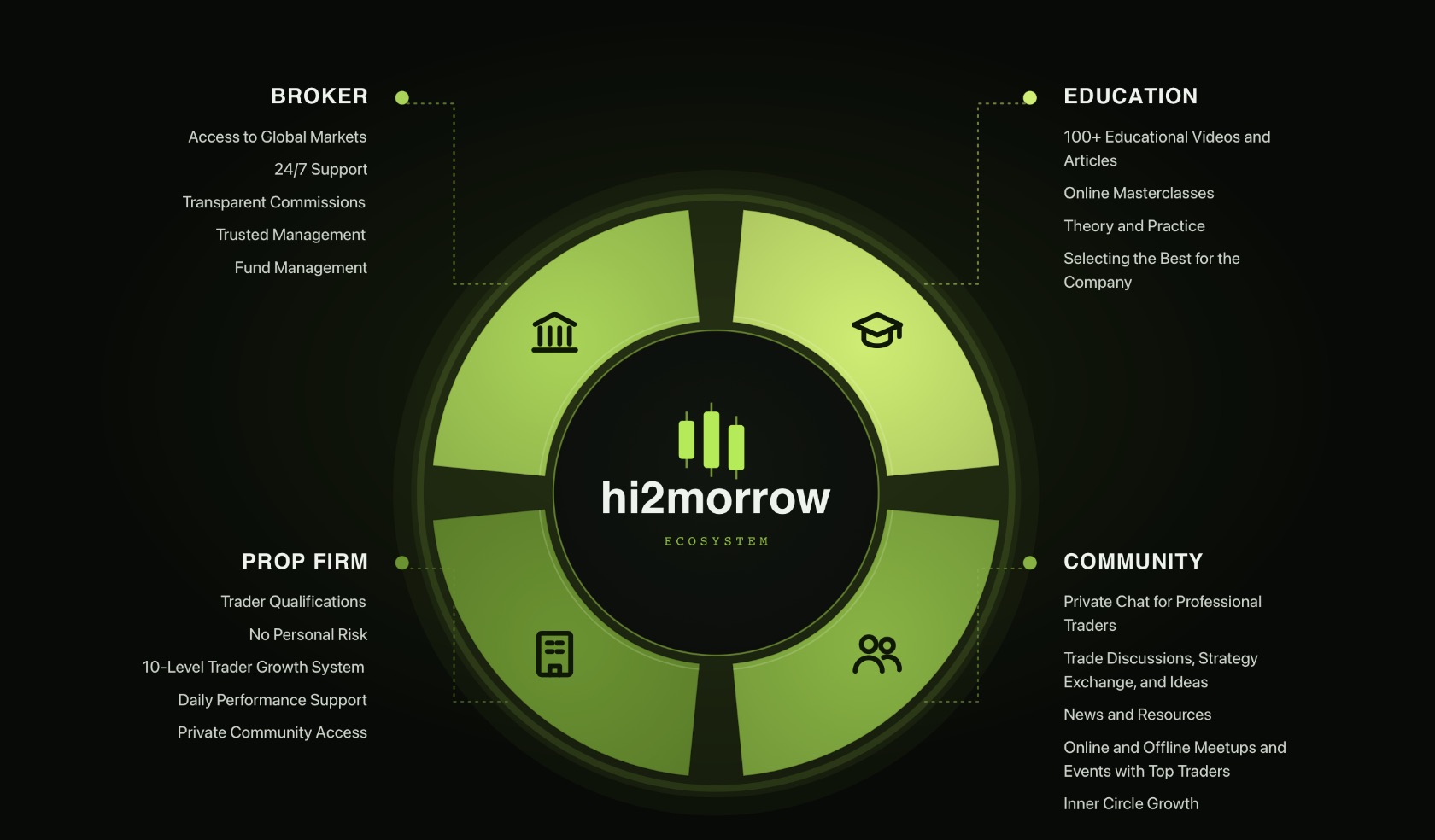 Hi2morrow ecosystem